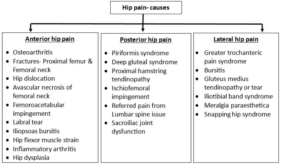 causes of hip pain