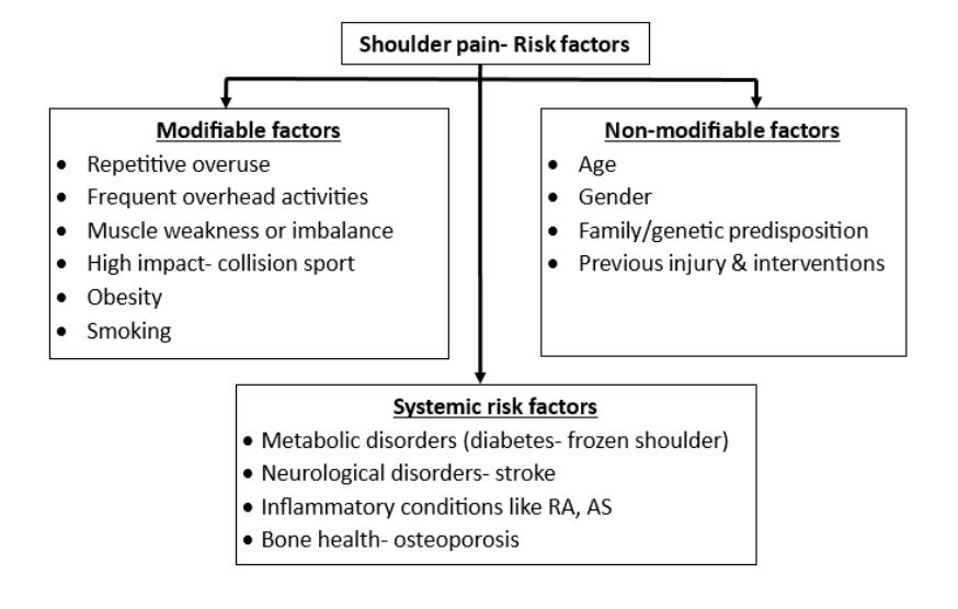 shoulder pain risk factor