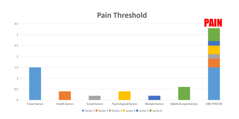 pain threshold