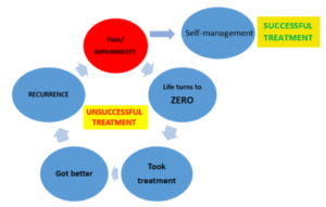 WHAT IS SUCCESSFUL TREATMENT